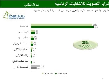 Tunisie Telegraph — الأولى الانتخابات الرئاسية والتشريعية : قيس سعيد والدستوري الحر في المقدمة