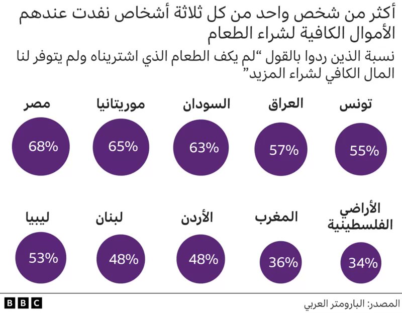 Tunisie Telegraph — الأولى استطلاع للرأي :55 بالمئة من التونسيين يعانون من انعدام الأمن الغذائي