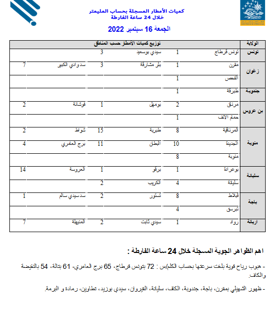 Tunisie Telegraph — الأولى القائمة النهائية لكميات الأمطار وأهم الظواهر الجوية المسجلة في تونس