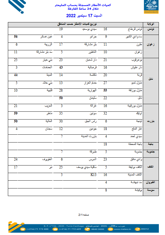 Tunisie Telegraph — الأولى القائمة النهائية لكميات الأمطار المسجلة في تونس