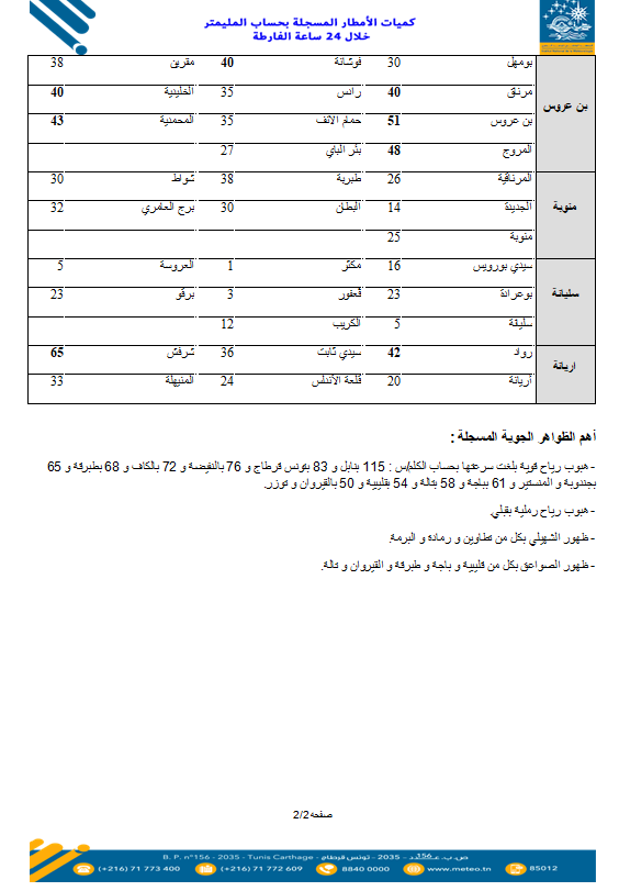 Tunisie Telegraph — الأولى القائمة النهائية لكميات الأمطار المسجلة في تونس