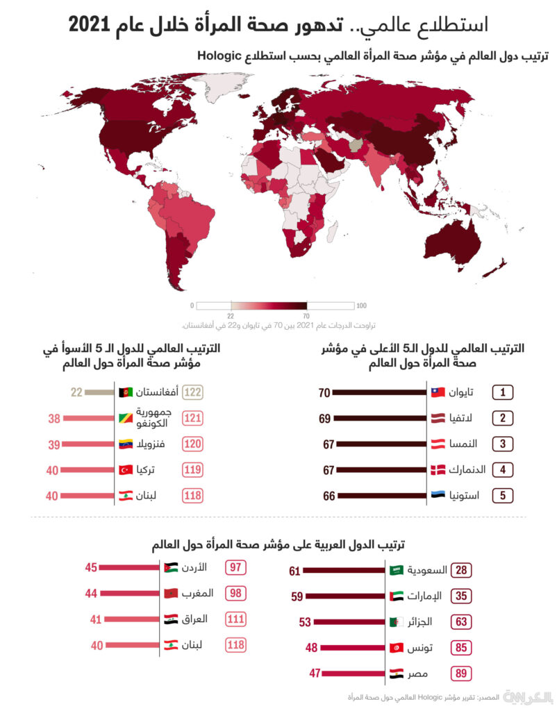 Tunisie Telegraph — الأولى استطلاع عالمي حول صحة المرأة.. التونسية في المرتبة الرابعة عربيا