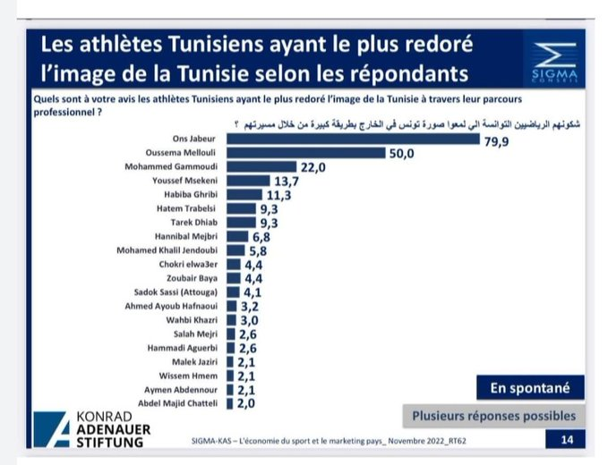 Tunisie Telegraph — الأولى ترتيب أبرز الرياضين التونسيين الذين روجوا لصورة تونس