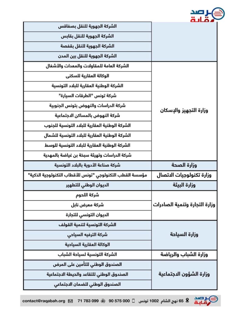 Tunisie Telegraph — الأولى مرصد رقابة يكشف عن قائمة ب61 مؤسسة عمومية في وضعية غير قانونية منذ يوم أمس - القائمة -