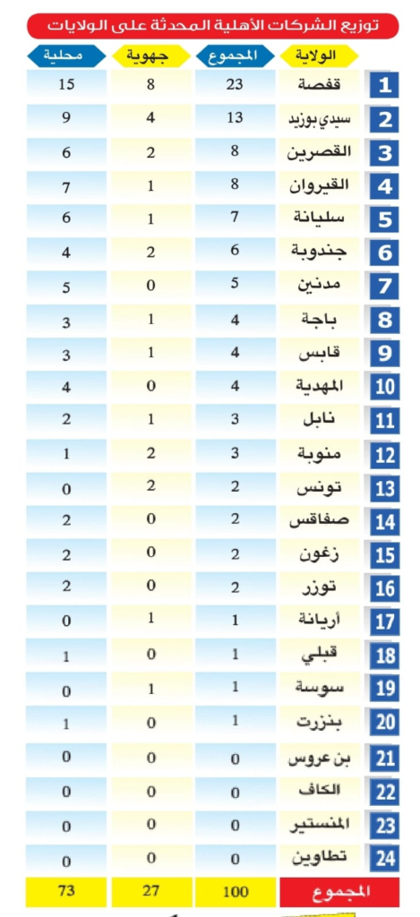 Tunisie Telegraph — الأولى الشركات الأهلية في تونس : ماذا تقول الأرقام