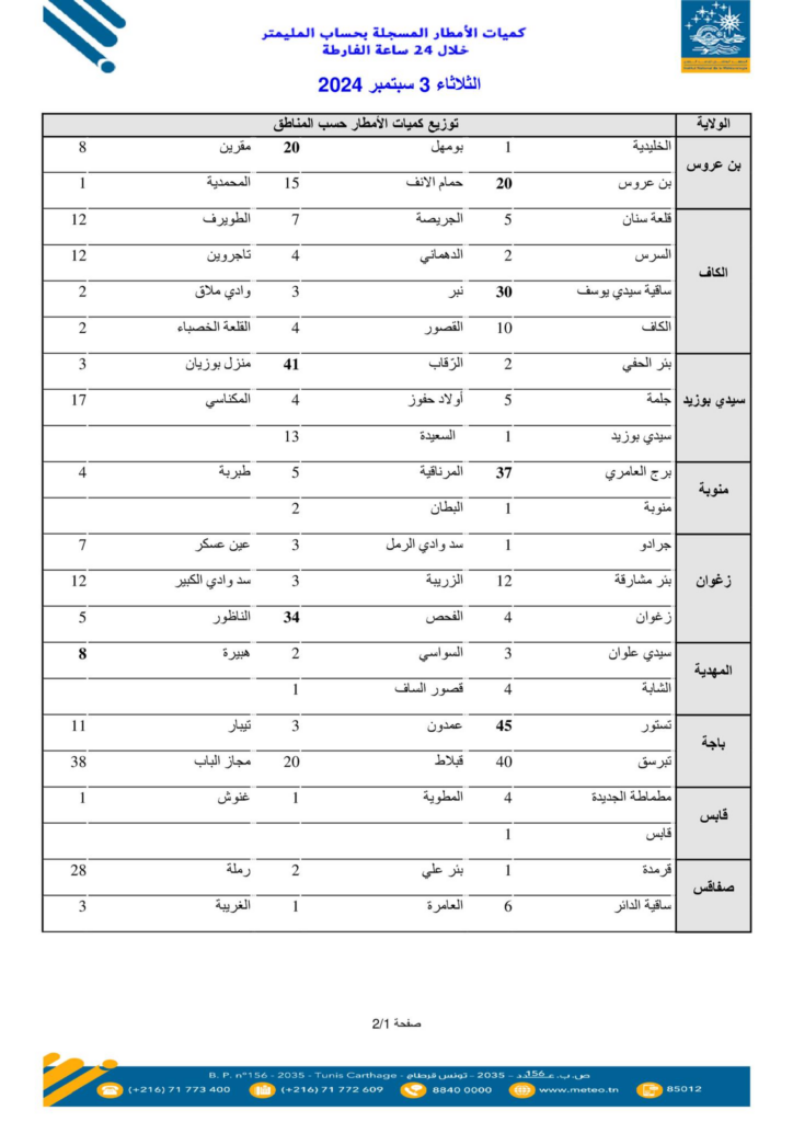 — تونس : معهد الرصد الجوي يعلن عن كميات الأمطار المسجّلة في 24 ساعة