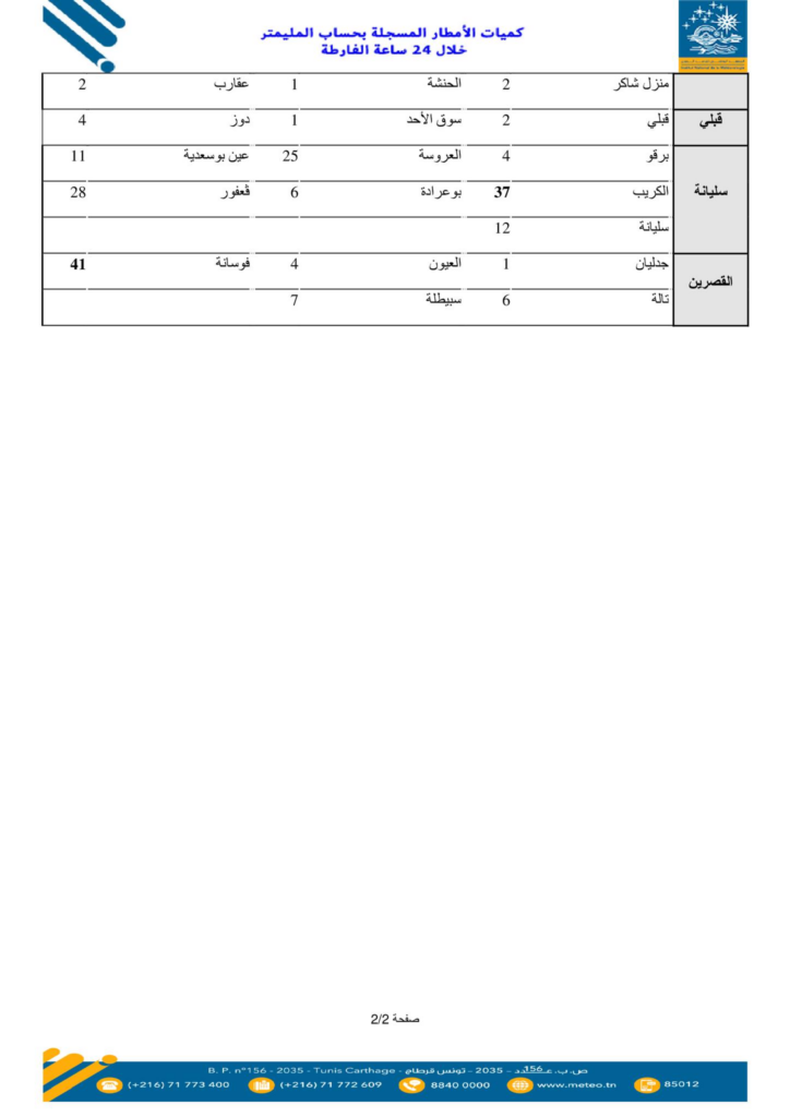 — تونس : معهد الرصد الجوي يعلن عن كميات الأمطار المسجّلة في 24 ساعة