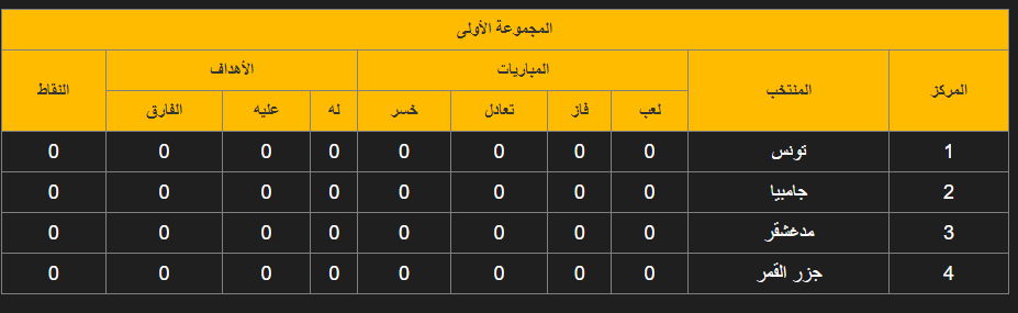 — جدول مباريات وترتيب مجموعة تونس في تصفيات أمم أفريقيا 2025