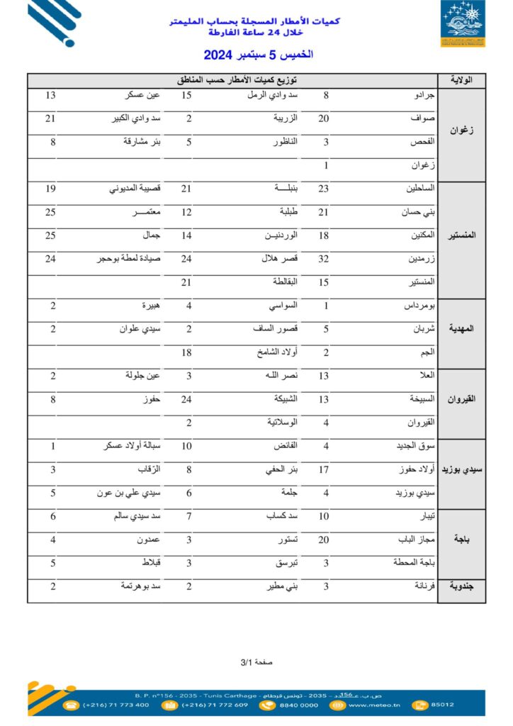 Tunisie Telegraph — الأولى تونس : قائمة نهائية لكميات الأمطار المسجلة خلال 24 ساعة الفارطة