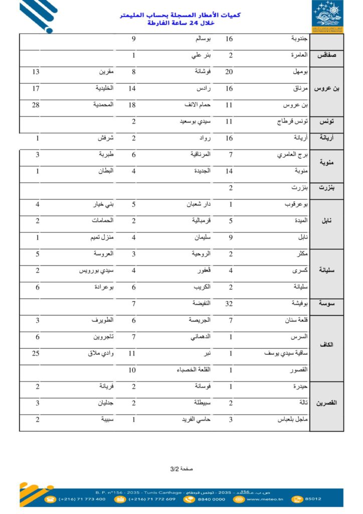 Tunisie Telegraph — الأولى تونس : قائمة نهائية لكميات الأمطار المسجلة خلال 24 ساعة الفارطة