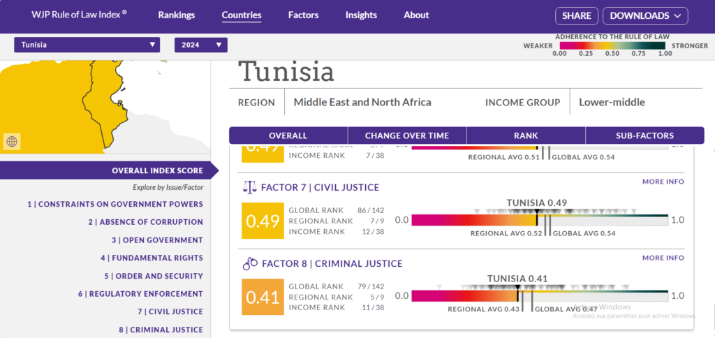 Tunisie Telegraph — الأولى مركز العدالة العالمية يكشف عن وضعية تونس في مؤشر سيادة القانون