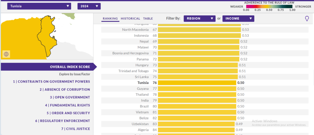 — مركز العدالة العالمية يكشف عن وضعية تونس في مؤشر سيادة القانون