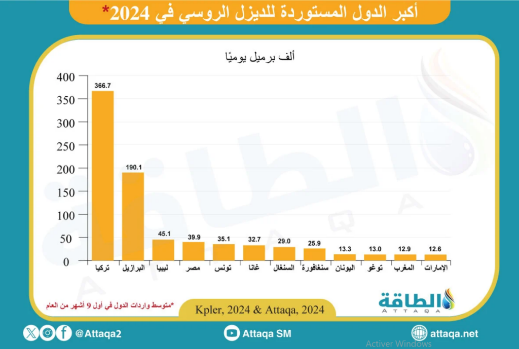 Tunisie Telegraph — اقتصاد وحدة أبحاث الطاقة بواشنطن : تونس في قائمة أكبر مستوردي الوقود الروسي