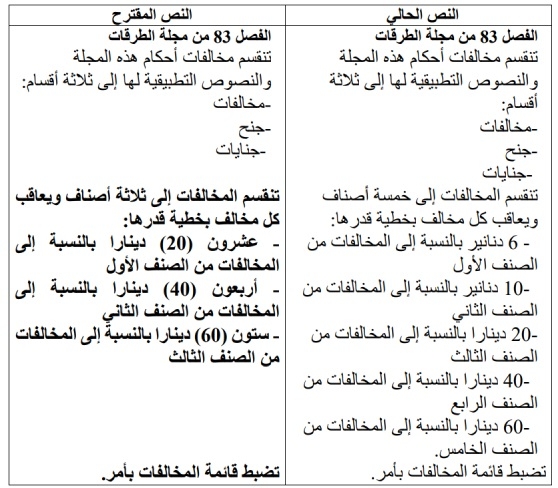 Tunisie Telegraph — الأولى مشروع قانون المالية 2025 : غرامات جديدة للمخالفات المرورية