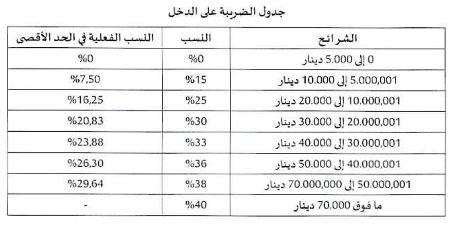 Tunisie Telegraph — الأولى 4 قطاعات تونسية غير راضية على الفصل 31 من قانون المالية 2025