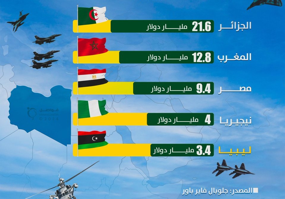 Tunisie Telegraph — الأولى تونس الدولة الأقل إنفاقا في المجال الدفاعي مقارنة بجيرانها