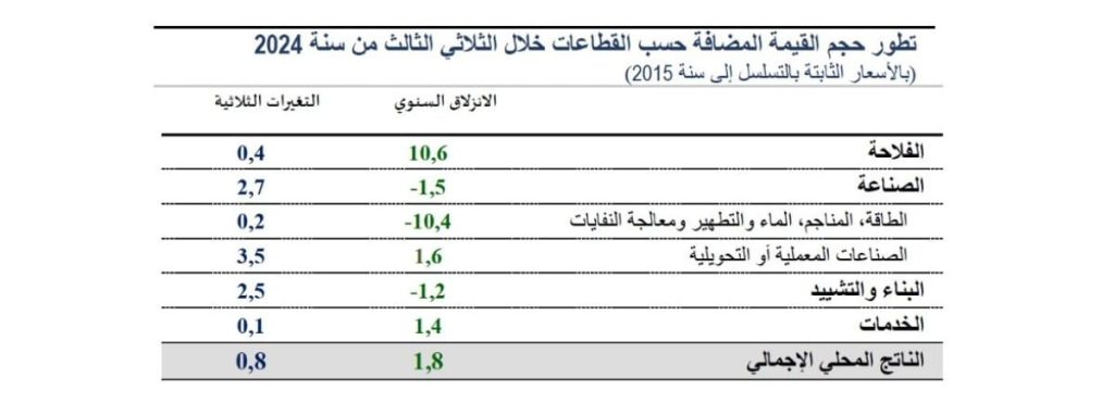 — الشكندالي يتوقع نسبة النمو الاقتصادي في تونس