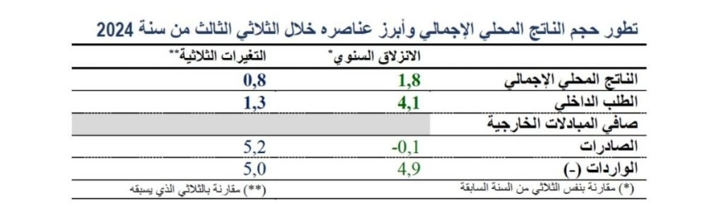 Tunisie Telegraph — اقتصاد الشكندالي يتوقع نسبة النمو الاقتصادي في تونس