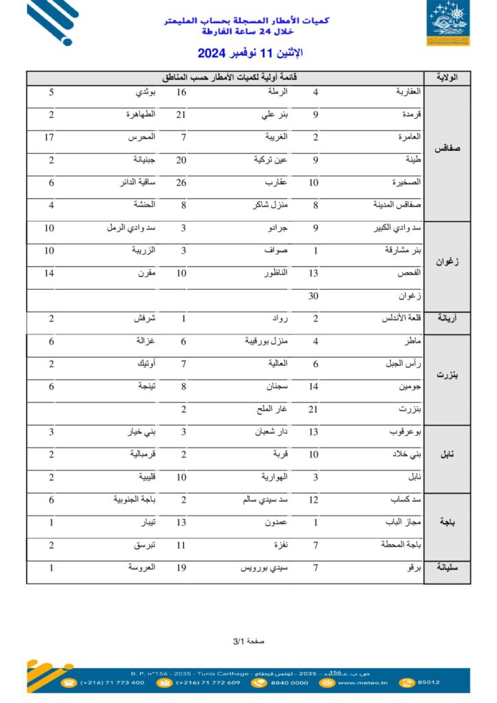 Tunisie Telegraph — طقس قائمة أوّلية لكميات الأمطار المسجلة خلال ال24 ساعة الفارطة