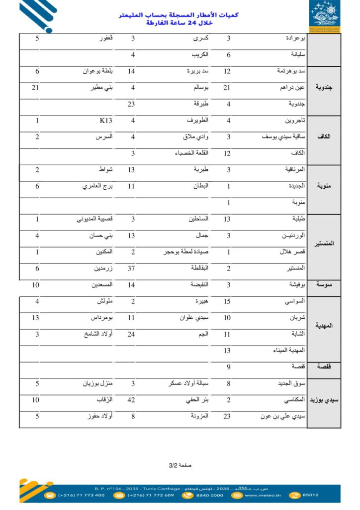 Tunisie Telegraph — طقس قائمة أوّلية لكميات الأمطار المسجلة خلال ال24 ساعة الفارطة