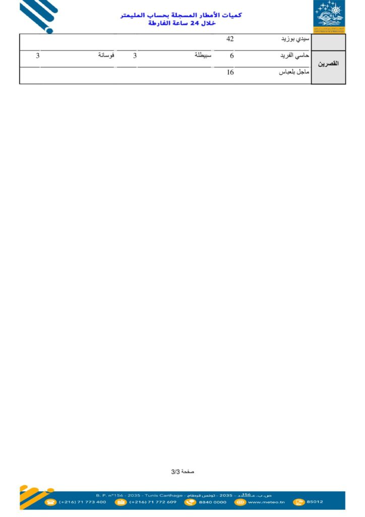 Tunisie Telegraph — طقس قائمة أوّلية لكميات الأمطار المسجلة خلال ال24 ساعة الفارطة