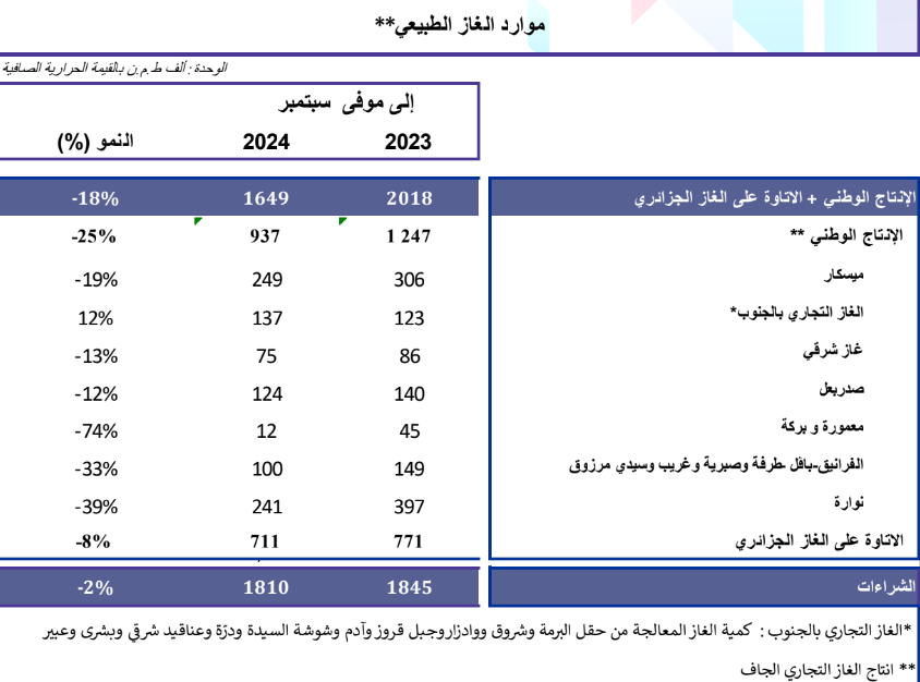 Tunisie Telegraph — الأولى بالأرقام ...هذه وضعية الاستكشافات الطاقية في تونس