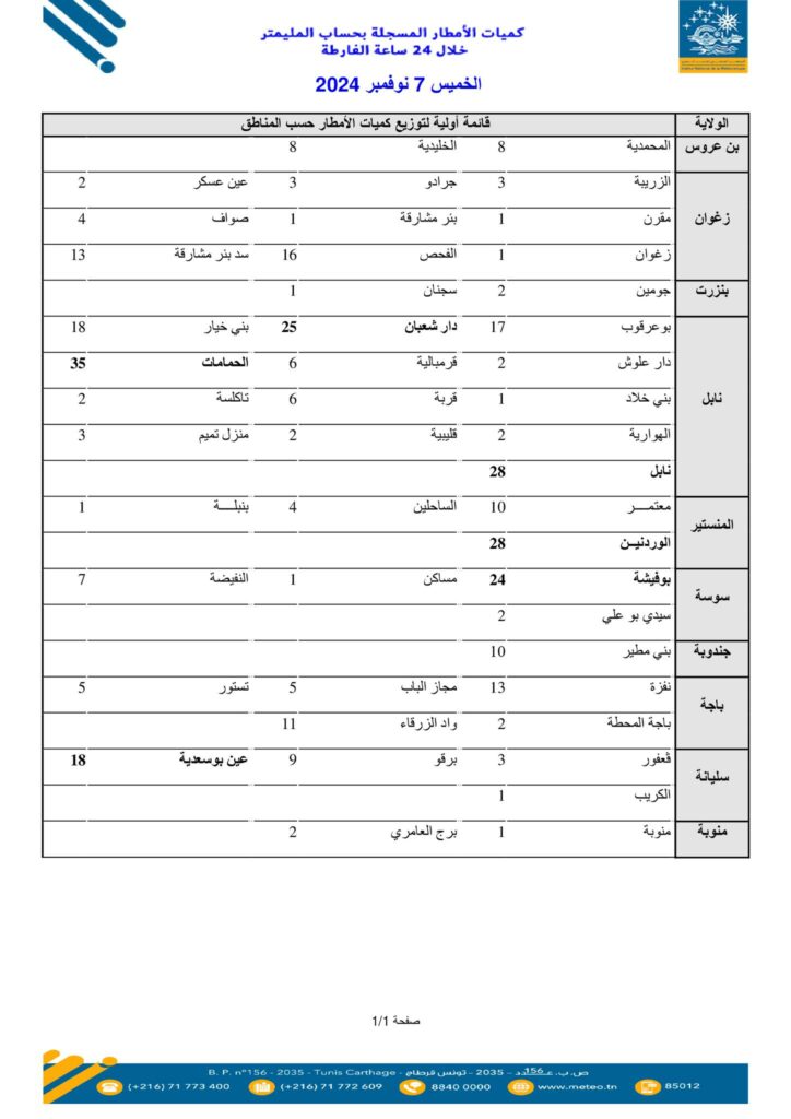 Tunisie Telegraph — طقس كميات الأمطار المسجّلة خلال الـ 24 ساعة الأخيرة