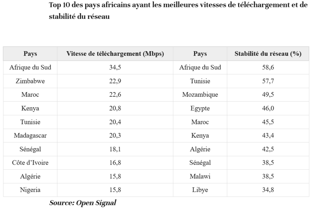 Tunisie Telegraph — الأولى تعرف على ترتيب تونس في سرعة تدفق الأنترنت وإنتظامها