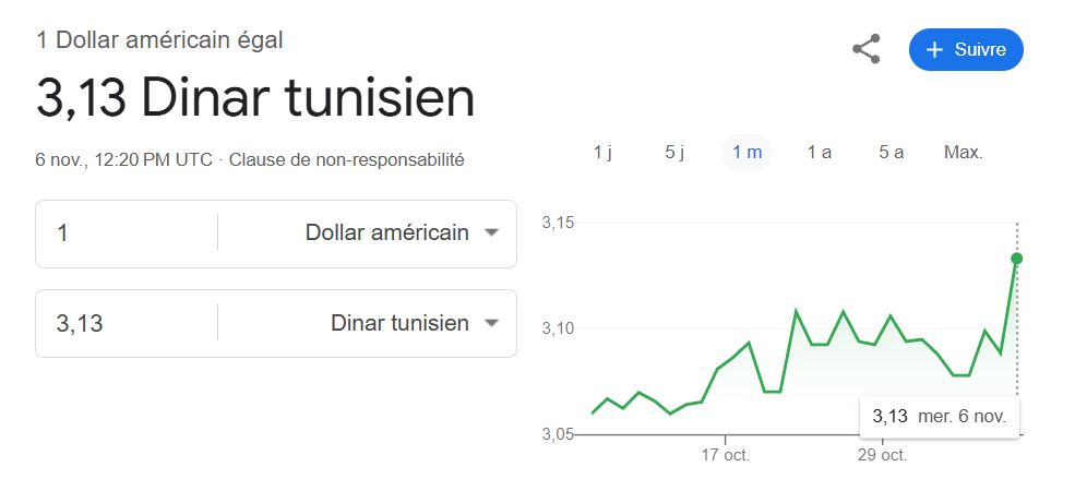 Tunisie Telegraph — الأولى كيف تأثر الدينار التونسي بفوز ترامب