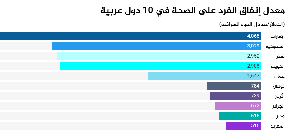 Tunisie Telegraph — الأولى تقرير دولي.. كم تنفق تونس على صحة مواطنيها مقارنة بالدول العربية الأخرى؟