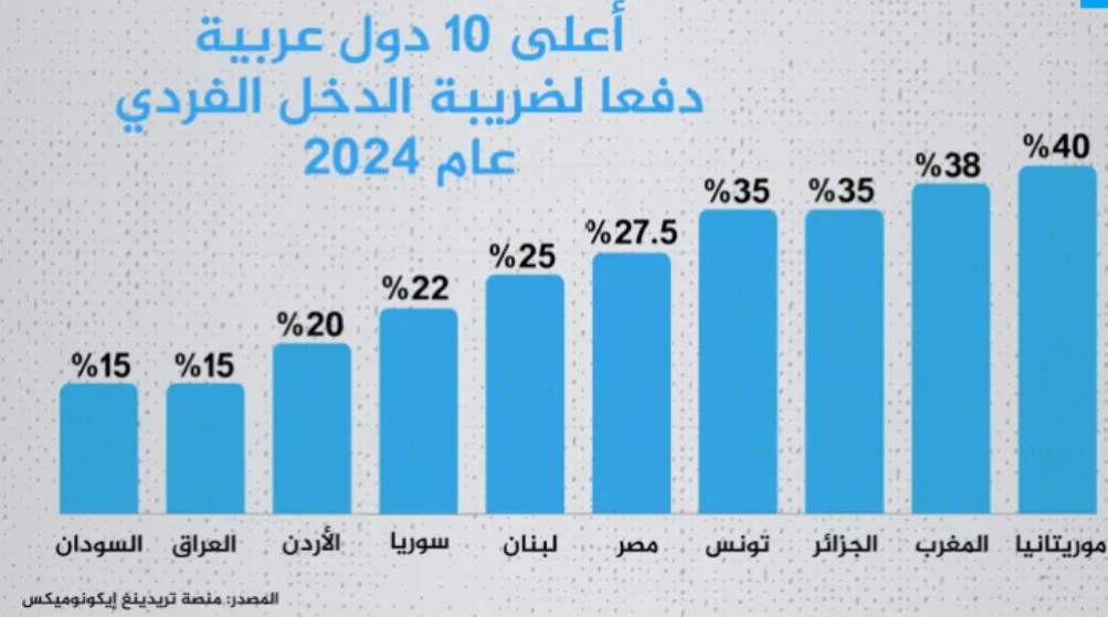 Tunisie Telegraph — الأولى أعلى وأقل 10 دول في الدول العربية دفعا لضريبة الدخل.. وماذا عن تونس