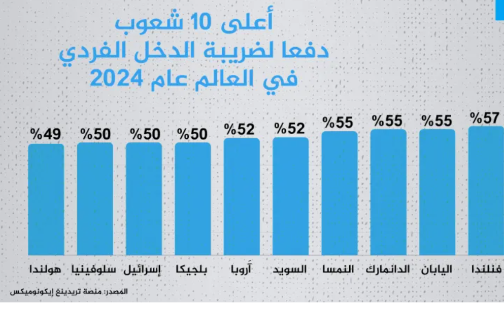 — أعلى وأقل 10 دول في الدول العربية دفعا لضريبة الدخل.. وماذا عن تونس