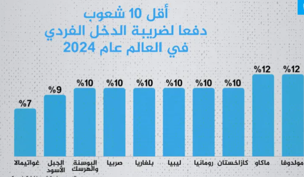 — أعلى وأقل 10 دول في الدول العربية دفعا لضريبة الدخل.. وماذا عن تونس