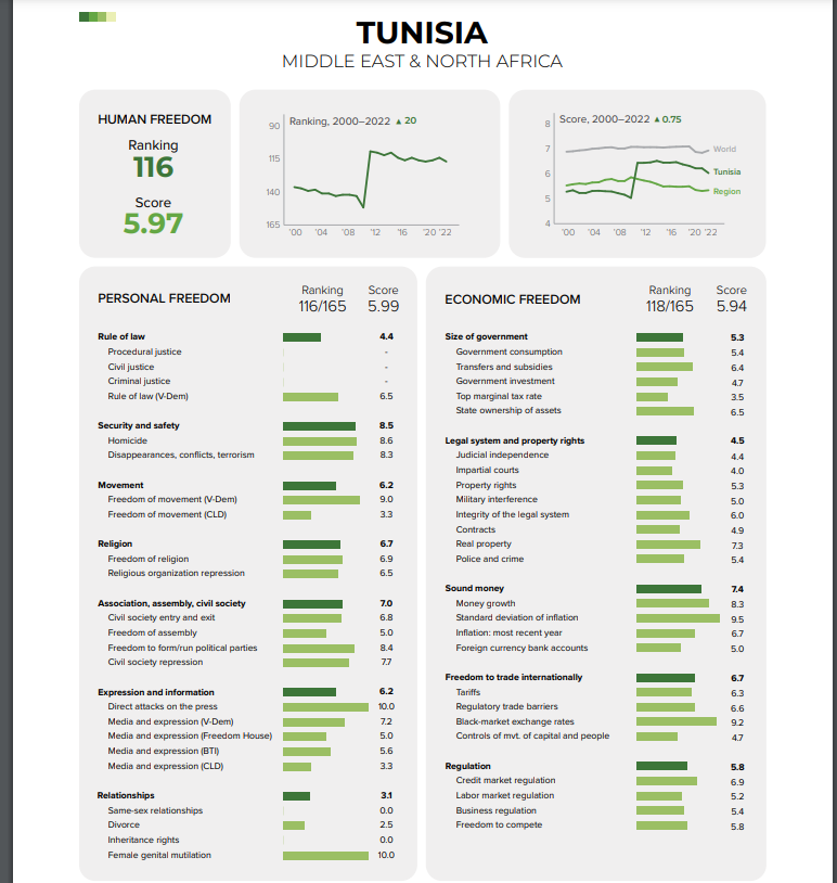 Tunisie Telegraph — الأولى تصنيف الحرية الإنسانية لعام2024: تونس تحصل على المعدل في جميع المؤشرات إلا في مؤشر سيادة القانون