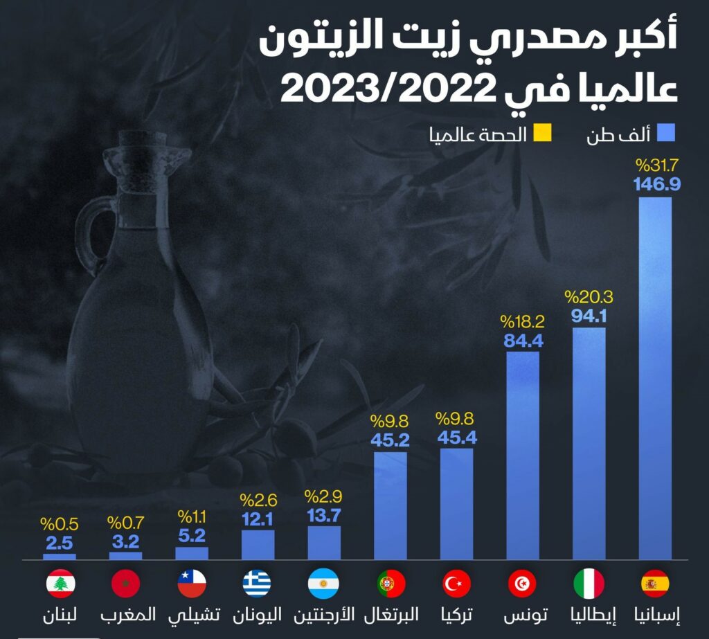 Tunisie Telegraph — الأولى رغم الصابة الجيدة : المخزون العالمي لزيت الزيتون في حاجة لسنوات أخرى لإسترداد أنفاسه