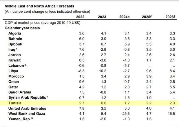 — هذه توقعات البنك الدولي لسنبة النمو في تونس خلال 2025 و2026