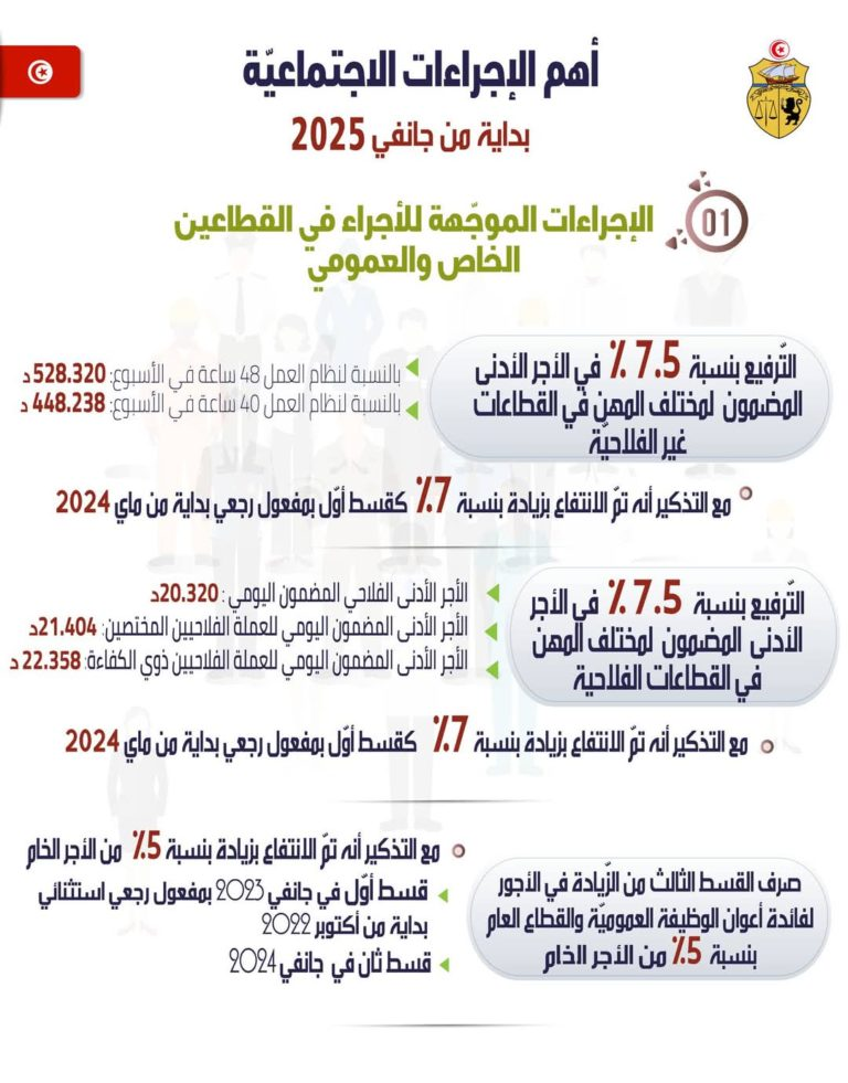 — الزيادة في السميغ تدخل حيز التنفيذ : التفاصيل