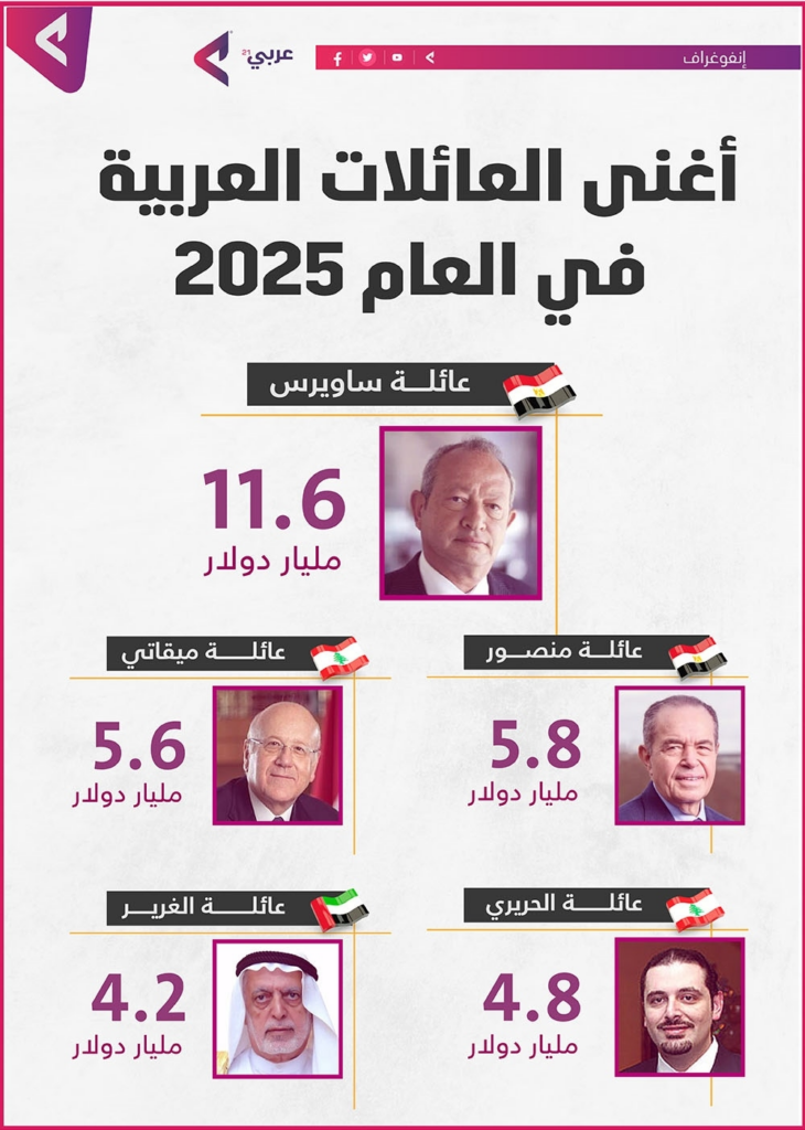 — تعرف على أغنى العائلات العربية في العام 2025