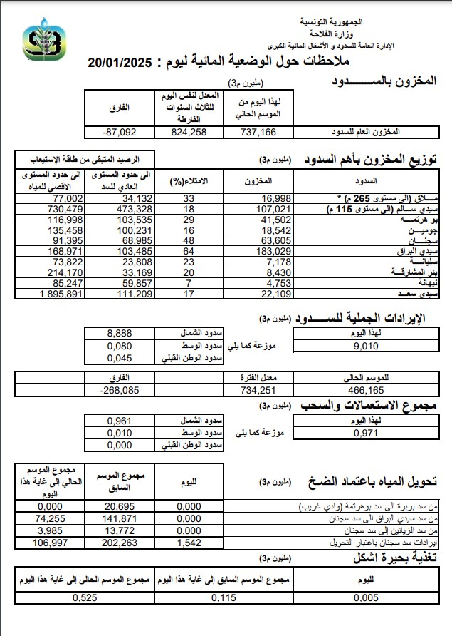 Tunisie Telegraph — البيئة والمحيط ارتفاع نسبة امتلاء السدود