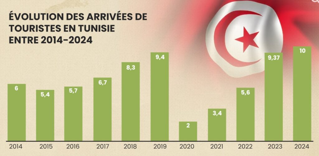 Tunisie Telegraph — الأولى تونس والمغرب ومصر وجنوب أفريقيا أبطال أفريقيا للسياحة سنة 2024