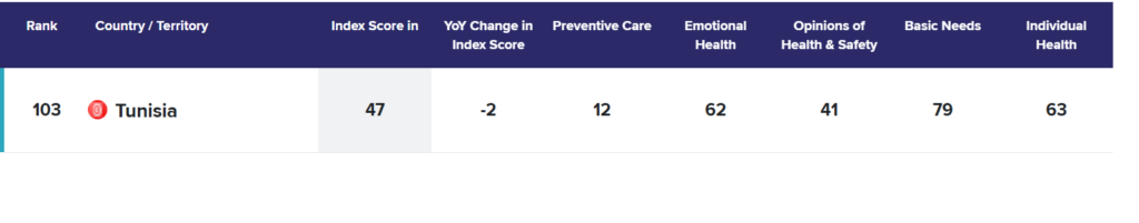 Tunisie Telegraph — الصحة مؤشر "صحة المرأة" يضع تونس في مرتبة متأخرة على الصعيد العالمي
