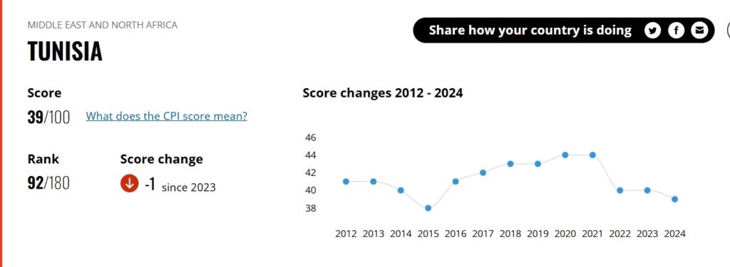 فع 1 — Tunisie Telegraph مؤشر الفساد لسنة 2024 ... تونس تتراجع
