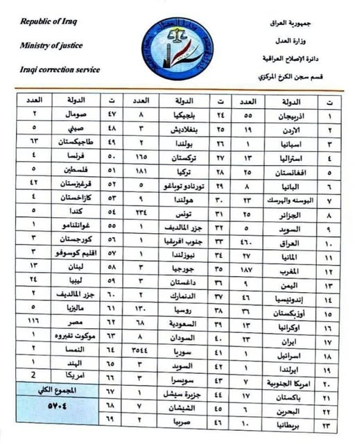 &mdash; وزارة العدل العراقية تكشف رسميا عن عدد التونسيين المنتمين لتنظيم داعش