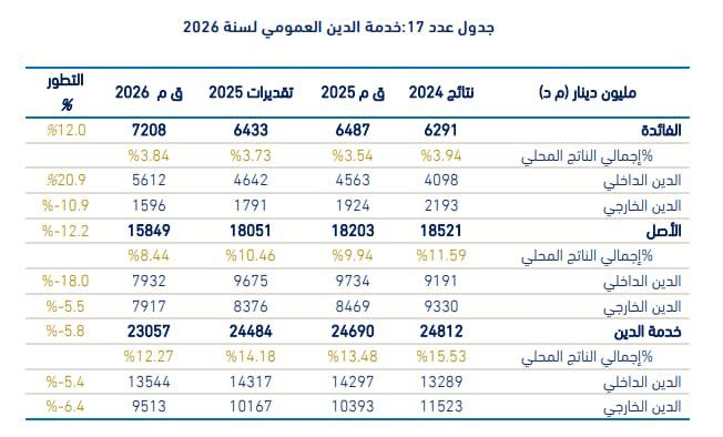 &mdash; ما حقيقة تراجع خدمة الدين الخارجي لتونس