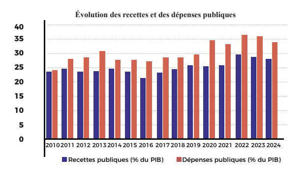 — تقرير يحذّر من اقتراب الدين العمومي في تونس من عتبة الخطر ويدعو إلى إصلاحات عاجلة