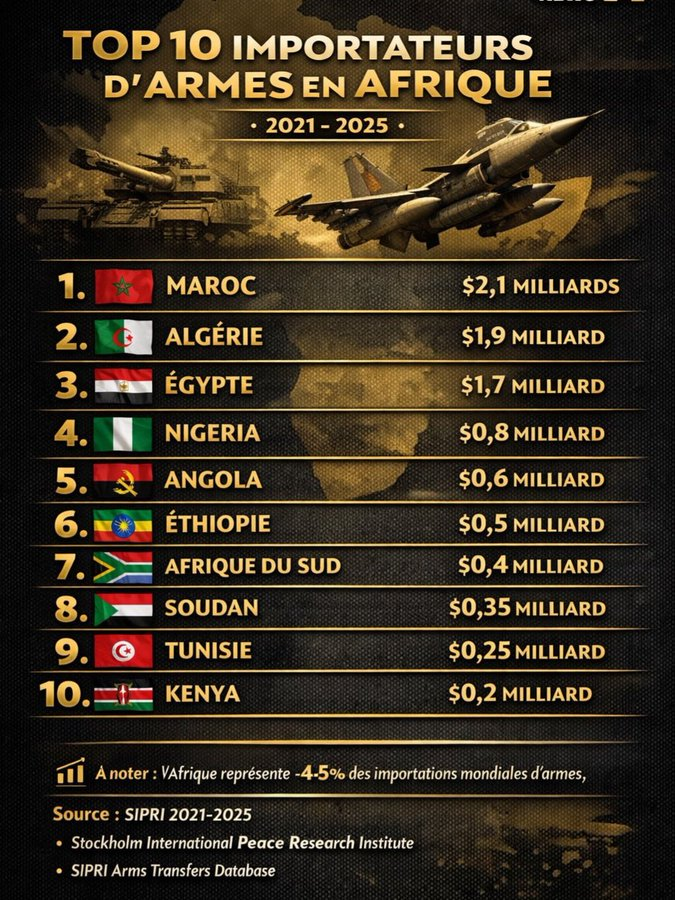&mdash; معهد ستوكهولم الدولي لأبحاث السلام يكشف عن قيمة شراءات تونس من الأسلحة